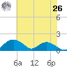 Smithville Road Bridge tide chart for Wednesday, May 26, 2021