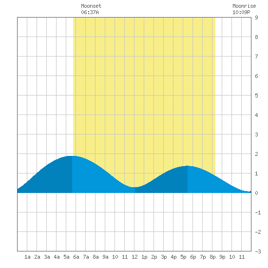 Smithville Road Bridge tide chart for Thursday, May 27, 2021