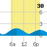 Smithville Road Bridge tide chart for Sunday, May 30, 2021