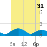 Smithville Road Bridge tide chart for Monday, May 31, 2021
