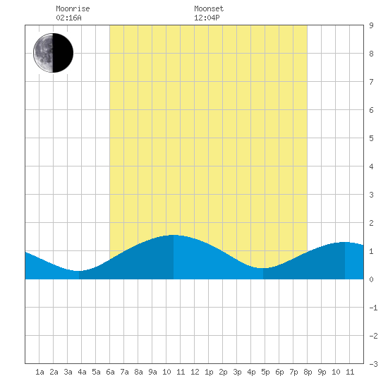 Smithville Road Bridge tide chart for Monday, May 3, 2021