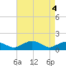 Smithville Road Bridge tide chart for Tuesday, May 4, 2021