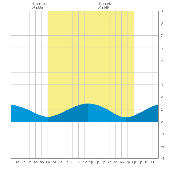 Smithville Road Bridge tide chart for Wednesday, May 5, 2021