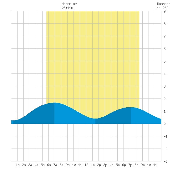 Smithville Road Bridge tide chart for Sunday, June 13, 2021