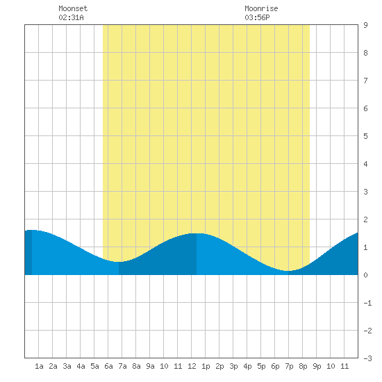 Smithville Road Bridge tide chart for Sunday, June 20, 2021