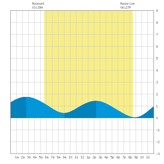 Smithville Road Bridge tide chart for Tuesday, June 22, 2021