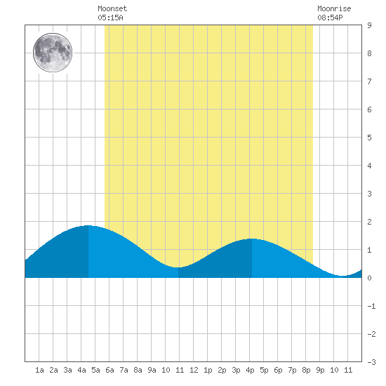 Smithville Road Bridge tide chart for Thursday, June 24, 2021