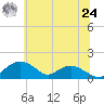 Smithville Road Bridge tide chart for Thursday, June 24, 2021