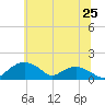Smithville Road Bridge tide chart for Friday, June 25, 2021