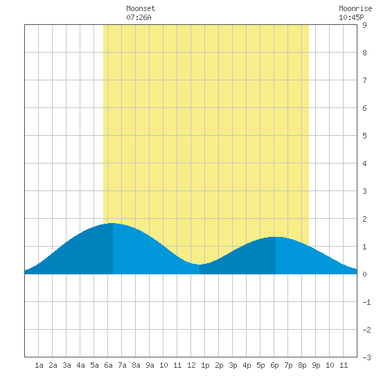 Smithville Road Bridge tide chart for Saturday, June 26, 2021