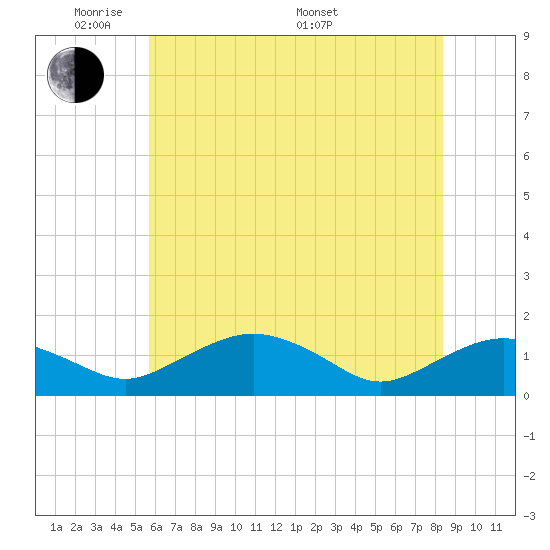 Smithville Road Bridge tide chart for Wednesday, June 2, 2021