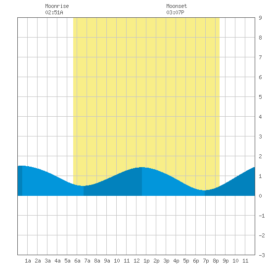 Smithville Road Bridge tide chart for Friday, June 4, 2021