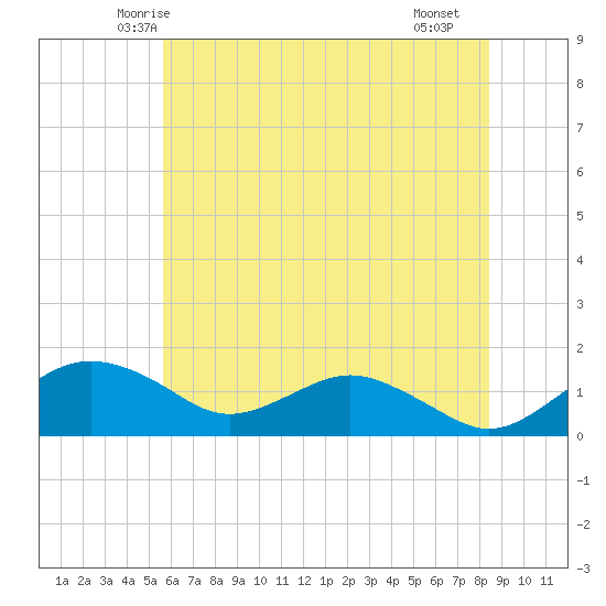 Smithville Road Bridge tide chart for Sunday, June 6, 2021