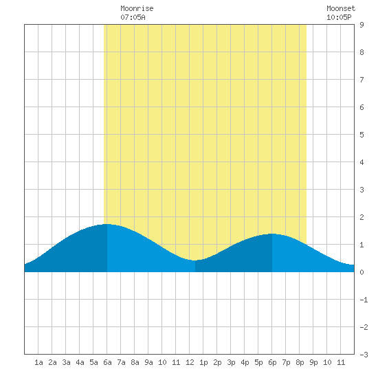 Smithville Road Bridge tide chart for Sunday, July 11, 2021