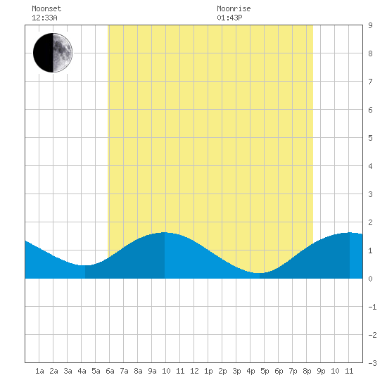 Smithville Road Bridge tide chart for Saturday, July 17, 2021
