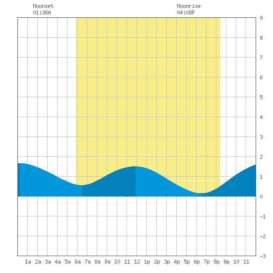 Smithville Road Bridge tide chart for Monday, July 19, 2021