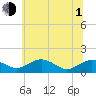 Smithville Road Bridge tide chart for Thursday, July 1, 2021