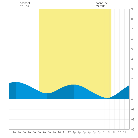 Smithville Road Bridge tide chart for Tuesday, July 20, 2021