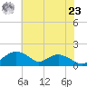 Smithville Road Bridge tide chart for Friday, July 23, 2021