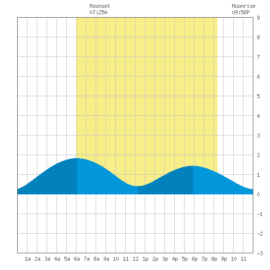 Smithville Road Bridge tide chart for Sunday, July 25, 2021