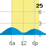 Smithville Road Bridge tide chart for Sunday, July 25, 2021