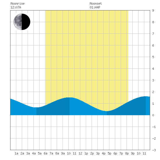 Smithville Road Bridge tide chart for Saturday, July 31, 2021