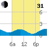 Smithville Road Bridge tide chart for Saturday, July 31, 2021