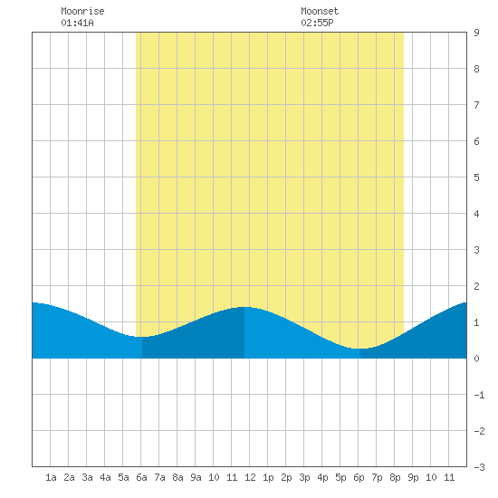 Smithville Road Bridge tide chart for Saturday, July 3, 2021