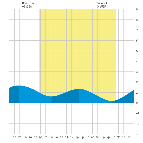 Smithville Road Bridge tide chart for Monday, July 5, 2021