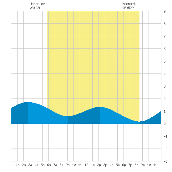 Smithville Road Bridge tide chart for Tuesday, July 6, 2021