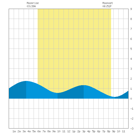 Smithville Road Bridge tide chart for Wednesday, July 7, 2021