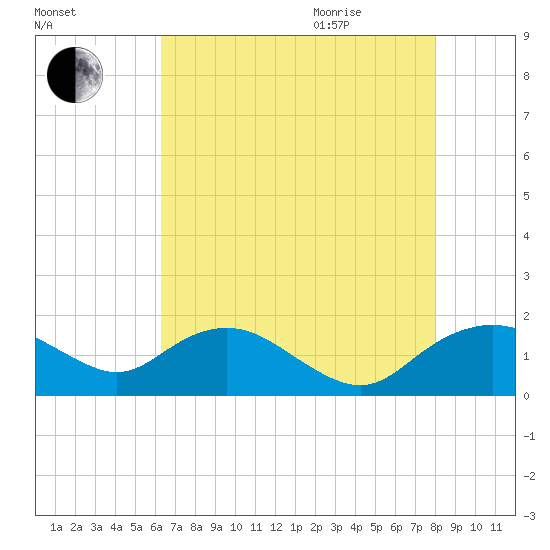 Smithville Road Bridge tide chart for Sunday, August 15, 2021