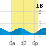 Smithville Road Bridge tide chart for Monday, August 16, 2021