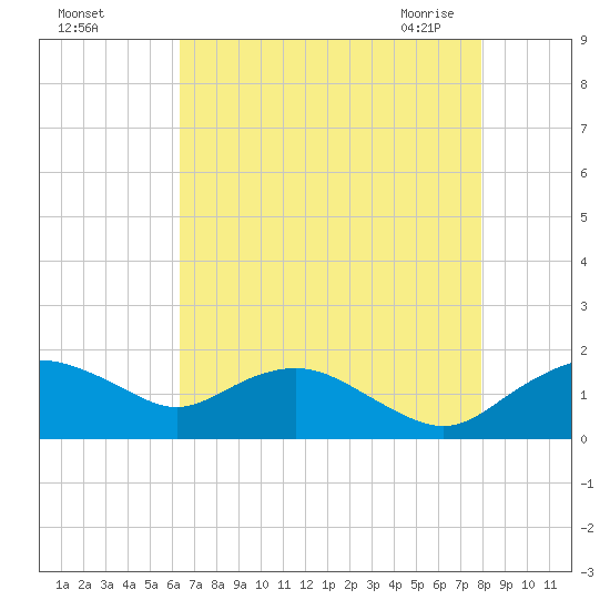 Smithville Road Bridge tide chart for Tuesday, August 17, 2021