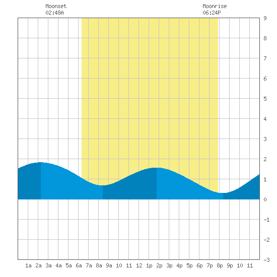 Smithville Road Bridge tide chart for Thursday, August 19, 2021