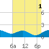 Smithville Road Bridge tide chart for Sunday, August 1, 2021