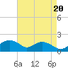 Smithville Road Bridge tide chart for Friday, August 20, 2021