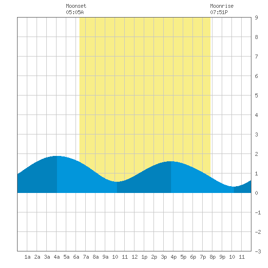 Smithville Road Bridge tide chart for Saturday, August 21, 2021
