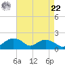 Smithville Road Bridge tide chart for Sunday, August 22, 2021
