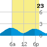 Smithville Road Bridge tide chart for Monday, August 23, 2021