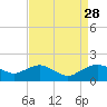 Smithville Road Bridge tide chart for Saturday, August 28, 2021