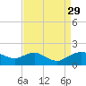 Smithville Road Bridge tide chart for Sunday, August 29, 2021