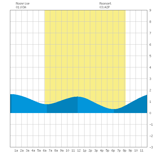 Smithville Road Bridge tide chart for Monday, August 2, 2021