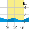 Smithville Road Bridge tide chart for Tuesday, August 31, 2021