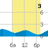 Smithville Road Bridge tide chart for Tuesday, August 3, 2021