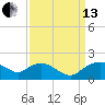 Smithville Road Bridge tide chart for Monday, September 13, 2021