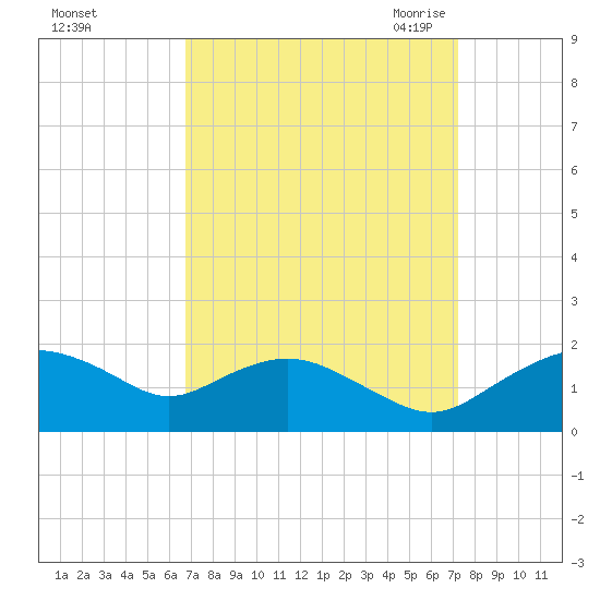 Smithville Road Bridge tide chart for Wednesday, September 15, 2021