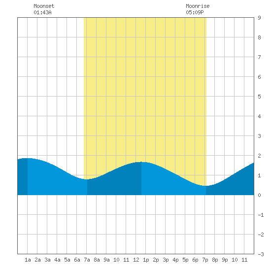 Smithville Road Bridge tide chart for Thursday, September 16, 2021