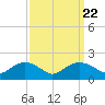 Smithville Road Bridge tide chart for Wednesday, September 22, 2021