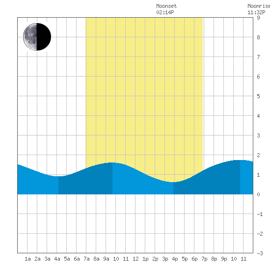 Smithville Road Bridge tide chart for Tuesday, September 28, 2021